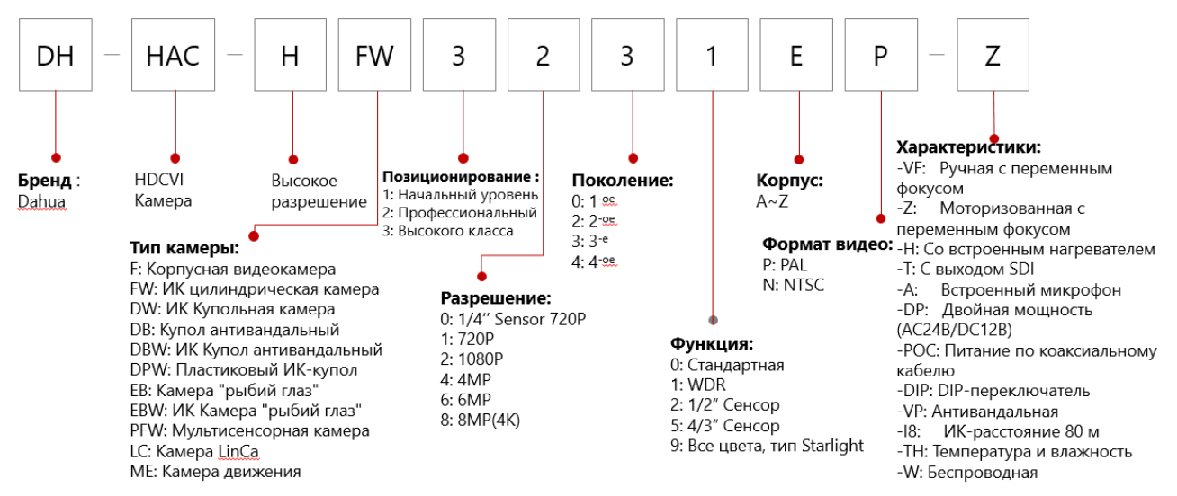 Видеокамеры Dahua расшифровка маркировки. Расшифровка маркировки IP камер Dahua. Расшифровка моделей камера Дахуа. Расшифровка моделей видеорегистраторов Dahua. Пон расшифровка